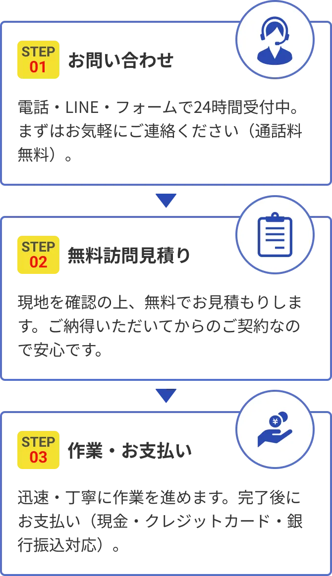 STEP01 お問い合わせ / STEP02 無料訪問見積り / STEP03 作業・お支払い